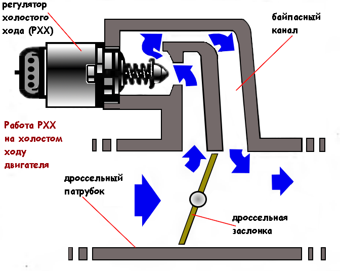 Как работает клапан холостого хода инжектора
