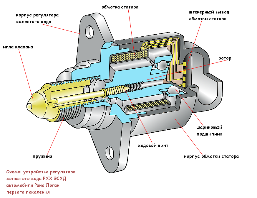 Устройство регулятора. Принцип работы датчика холостого хода на инжекторе. Регулятор холостого хода схема. Датчик холостого хода ВАЗ 21099. Датчик холостого хода ВАЗ 2109 инжектор.