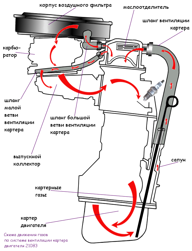схема движения картерных газов двигателя 21083