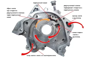 Редукционный клапан перекрывает отверстие в перепускном канале насоса