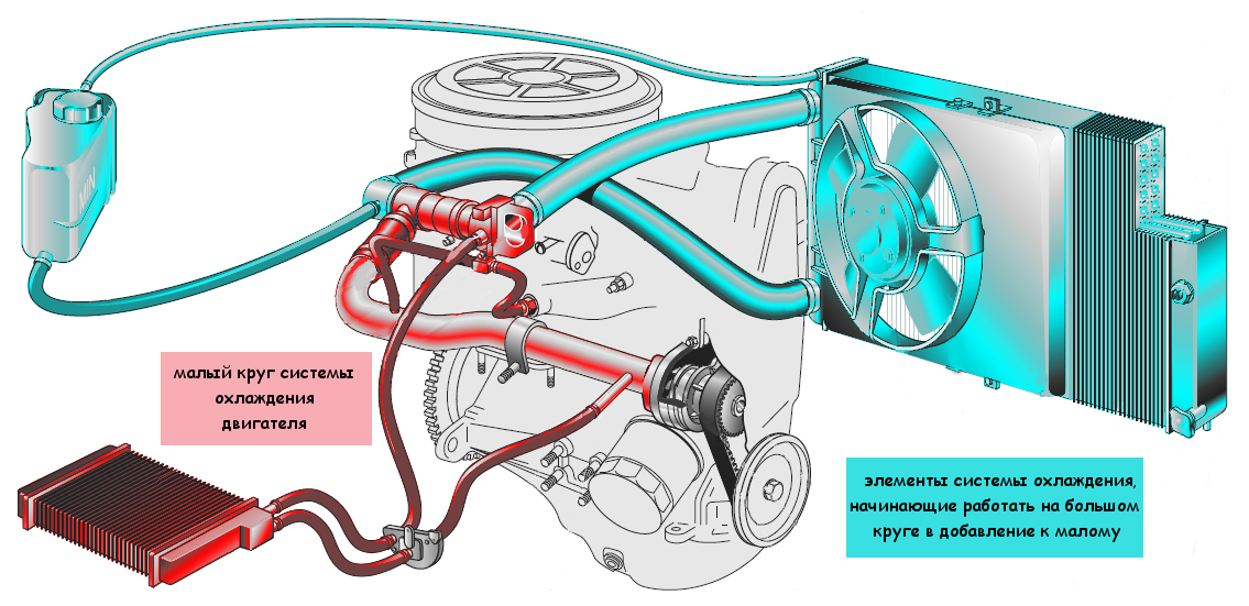 Малый и большой круг системы охлаждения двигателя