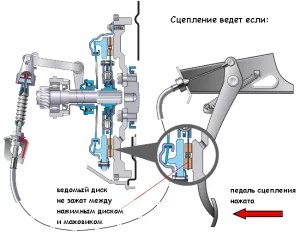 Сцепление ведет, то есть не полностью выключается