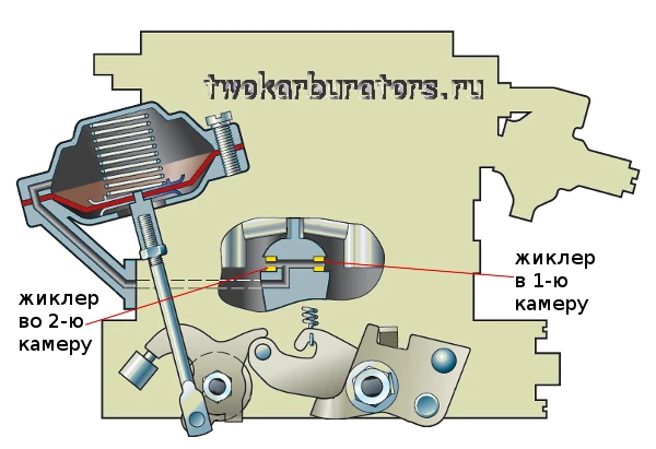 На схеме видны жиклеры пневмопривода Озон 2105, 2107