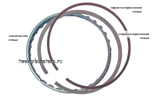 Зазоры поршневых колец двигателя автомобиля ВАЗ