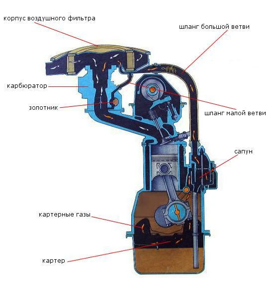 Схема - вентиляция картера 2105, 2107