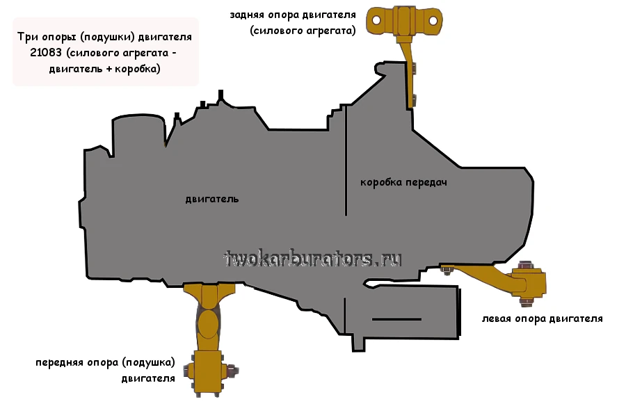 Так расположены опоры (подушки) двигателя 21083 (1,5 л) автомобиля ВАЗ 21083, 21093, 21099