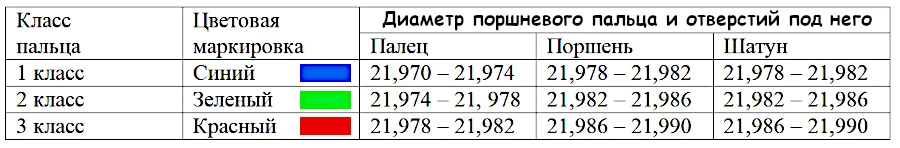 Применяемость пальцев поршней двигателя автомобилей ВАЗ. Таблица.