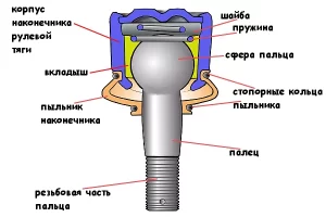 Схема - устройство рулевого наконечника ВАЗ