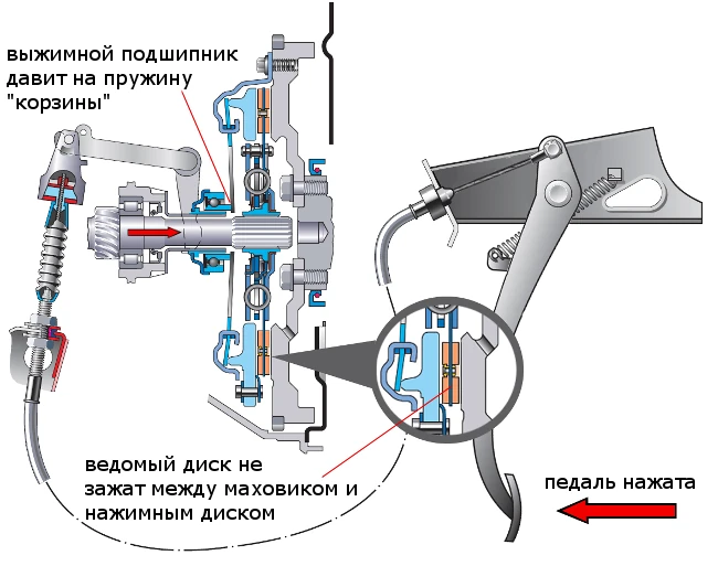 Это сцепление выключено при нажатой педали