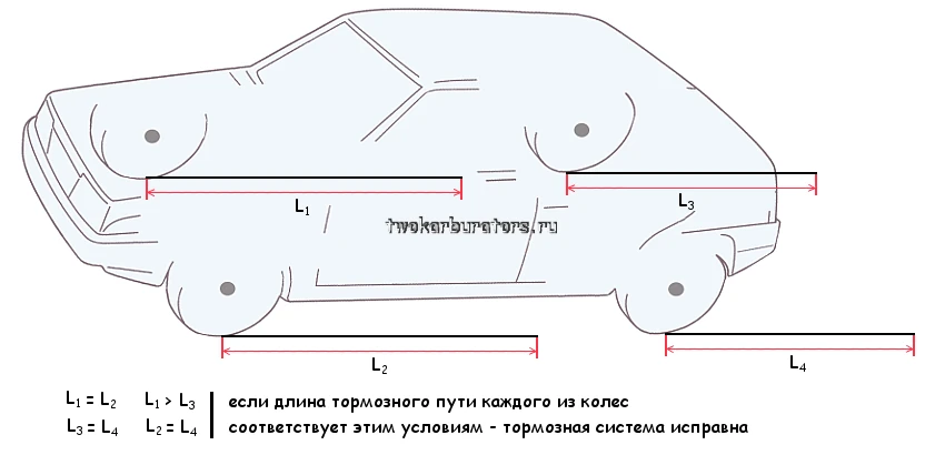 Для проверки эффективности торможения замеряем тормозной путь каждого из колес проверяемого автомобиля